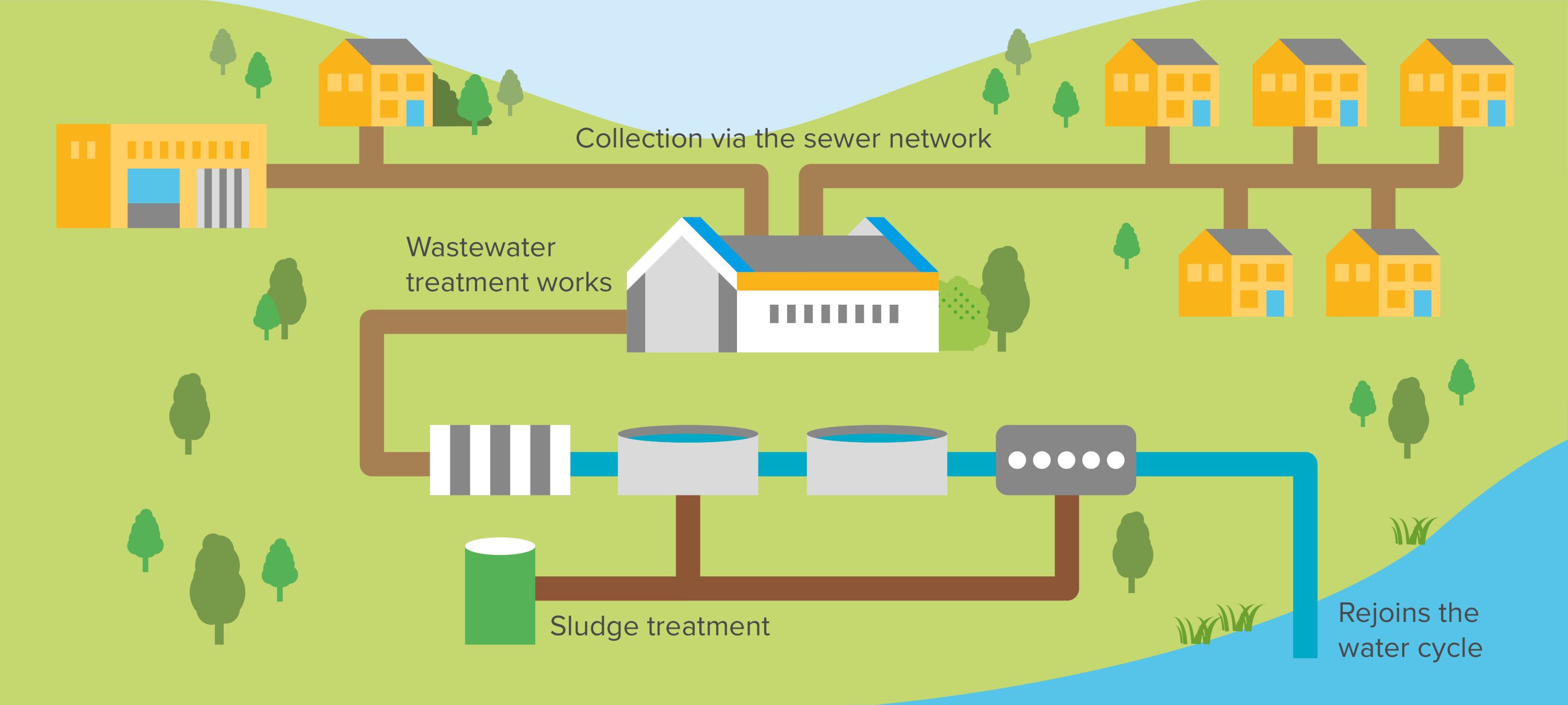 graphic illustrating the wastewater treatment process