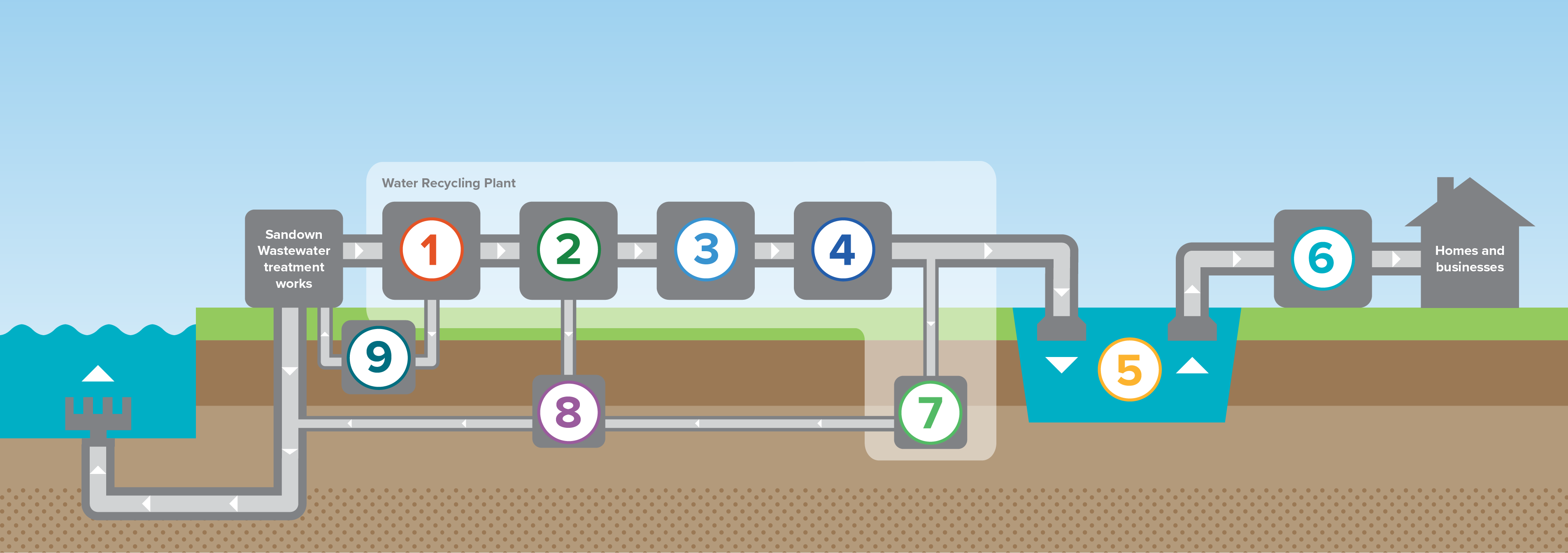 Isle of Wight water recycling process steps